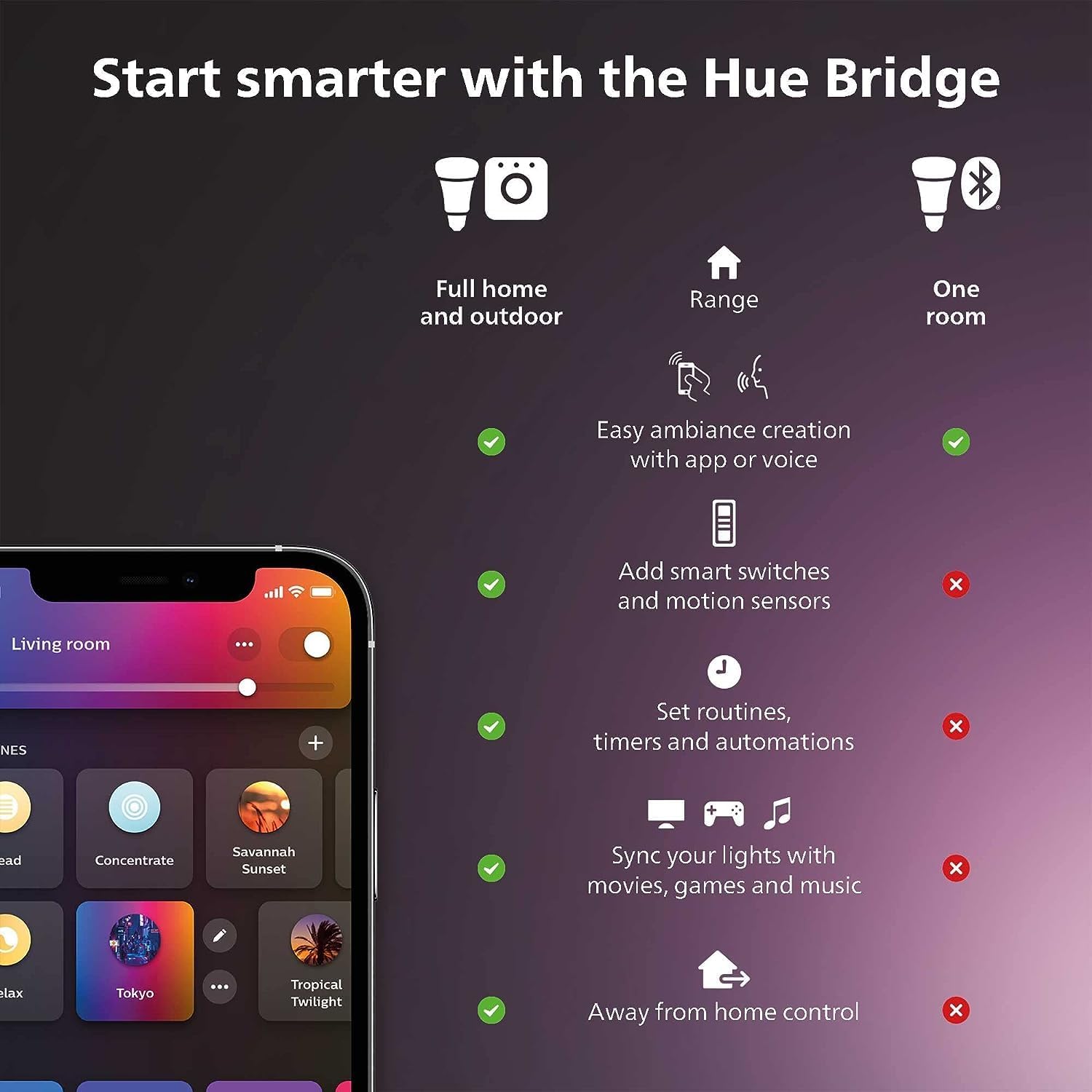 Philips Hue Smart Light Starte - Philips Bulb Hue recensione e prezzo